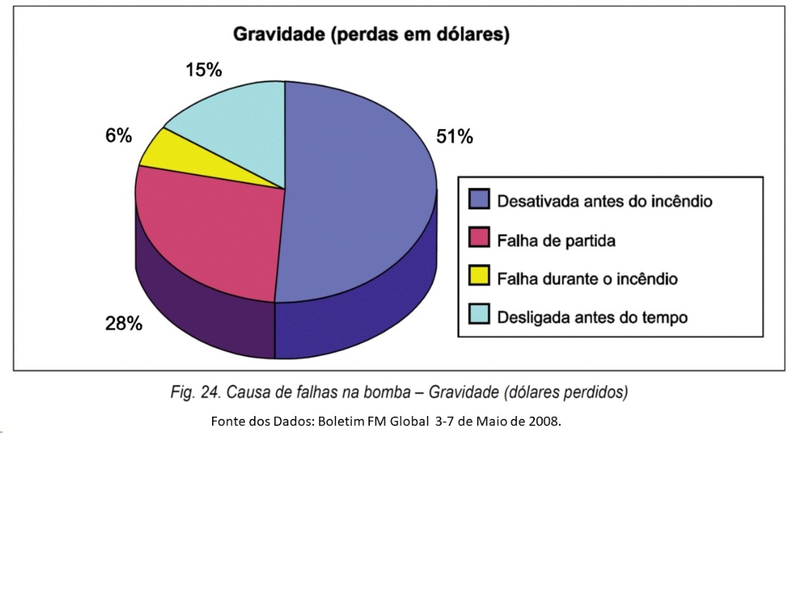 Causa_de_Falhas_de_Bombas_de_Incendio_Fonte_Boletim_FMGlobal_3_7